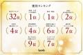 みん就 2027卒新卒就職人気企業ランキング、設立10年