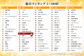 みん就 2027卒新卒就職人気企業ランキング、設立10年