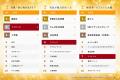 みん就 2027卒新卒就職人気企業ランキング、設立10年