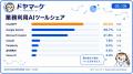 【2026年最新】職場AIは「3強時代」へ - ChatGPT60.8% 【2026年最新】職場AIは「3強時代」へ - ChatGPT60.8%
