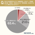 骨董品・美術品の市場価格上昇を知らない人は約73％。