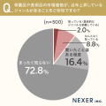 骨董品・美術品の市場価格上昇を知らない人は約73％。