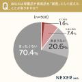 骨董品・美術品の市場価格上昇を知らない人は約73％。