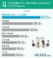 CSR活動は企業への「愛着」や「誇り」に影響すると思 CSR活動は企業への「愛着」や「誇り」に影響すると思