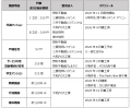不動産開発企業 6 社による文教のまちづくり「東京大