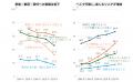 博報堂生活総合研究所、「シニア40年変化」調査結果を 博報堂生活総合研究所、「シニア40年変化」調査結果を