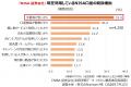 ＜計7,545人が回答＞『NISA 証券会社／銀行』利用実態