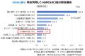 ＜計7,545人が回答＞『NISA 証券会社／銀行』利用実態