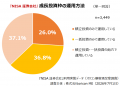 ＜計7,545人が回答＞『NISA 証券会社／銀行』利用実態
