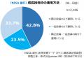 ＜計7,545人が回答＞『NISA 証券会社／銀行』利用実態