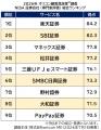＜専門家40名が評価＞『NISA 証券会社』【楽天証券】