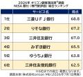 ＜専門家40名が評価＞『NISA 証券会社』【楽天証券】