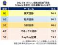 満足度の高い『NISA 証券会社/銀行』ランキング証券 満足度の高い『NISA 証券会社/銀行』ランキング証券