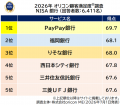 満足度の高い『NISA 証券会社/銀行』ランキング証券 満足度の高い『NISA 証券会社/銀行』ランキング証券