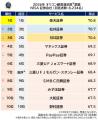 満足度の高い『NISA 証券会社/銀行』ランキング証券 満足度の高い『NISA 証券会社/銀行』ランキング証券