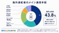 海外渡航者146名に聞いた通信手段、最多は「eSIM」43. 海外渡航者146名に聞いた通信手段、最多は「eSIM」43.
