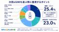 海外渡航者146名に聞いた通信手段、最多は「eSIM」43. 海外渡航者146名に聞いた通信手段、最多は「eSIM」43.