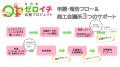 【箕面で創業・新規事業に挑戦する方へ】最大30万円を