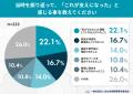 起立性調節障害のその後――経験者の約8割が「自分らし 起立性調節障害のその後――経験者の約8割が「自分らし
