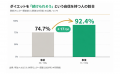 参加者の9割以上がダイエット「継続への自信」を獲得