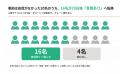 参加者の9割以上がダイエット「継続への自信」を獲得