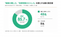 参加者の9割以上がダイエット「継続への自信」を獲得