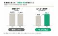 参加者の9割以上がダイエット「継続への自信」を獲得
