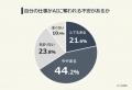 【将来的にAIに奪われると思う自分の仕事ランキング】