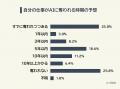 【将来的にAIに奪われると思う自分の仕事ランキング】
