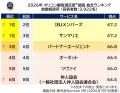満足度の高い『結婚相談所』ランキング【IBJメンバー 満足度の高い『結婚相談所』ランキング【IBJメンバー