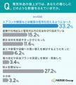電気料金の値上がり、約72%が「実感している」と回答 電気料金の値上がり、約72%が「実感している」と回答