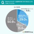 電気料金の値上がり、約72%が「実感している」と回答 電気料金の値上がり、約72%が「実感している」と回答
