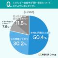 電気料金の値上がり、約72%が「実感している」と回答 電気料金の値上がり、約72%が「実感している」と回答