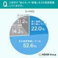 電気料金の値上がり、約72%が「実感している」と回答 電気料金の値上がり、約72%が「実感している」と回答