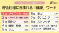 貯金アプリfinbee（フィンビー）、「健康と貯金」の同