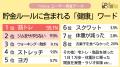 貯金アプリfinbee（フィンビー）、「健康と貯金」の同