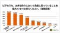 【調査】お弁当作り、保護者の約8割が「負担」。夏の