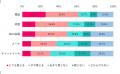 ビジネスでの「！」20・30代は「親しみを感じる」、40