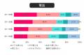 ビジネスでの「！」20・30代は「親しみを感じる」、40