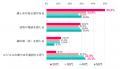 ビジネスでの「！」20・30代は「親しみを感じる」、40
