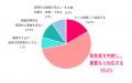 ビジネスでの「！」20・30代は「親しみを感じる」、40