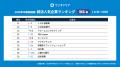 2028年3月卒業予定の就活生を対象にした「ワンキャリ