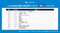 2028年3月卒業予定の就活生を対象にした「ワンキャリ