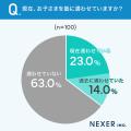【教育意識調査】集団指導の塾に通わせつつも「個別指 【教育意識調査】集団指導の塾に通わせつつも「個別指