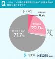 クリーニング店への持ち込み・受け取り、約61%が「面 クリーニング店への持ち込み・受け取り、約61%が「面