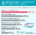 クリーニング店への持ち込み・受け取り、約61%が「面 クリーニング店への持ち込み・受け取り、約61%が「面