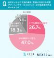 クリーニング店への持ち込み・受け取り、約61%が「面 クリーニング店への持ち込み・受け取り、約61%が「面