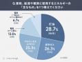 北海道で電気代を「高い」と感じる人は88.7%、しかし7