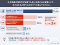 北海道で電気代を「高い」と感じる人は88.7%、しかし7