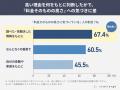 北海道で電気代を「高い」と感じる人は88.7%、しかし7